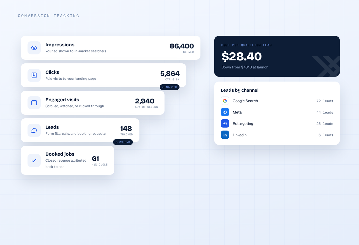 ScopeX ads management example: Conversion tracking