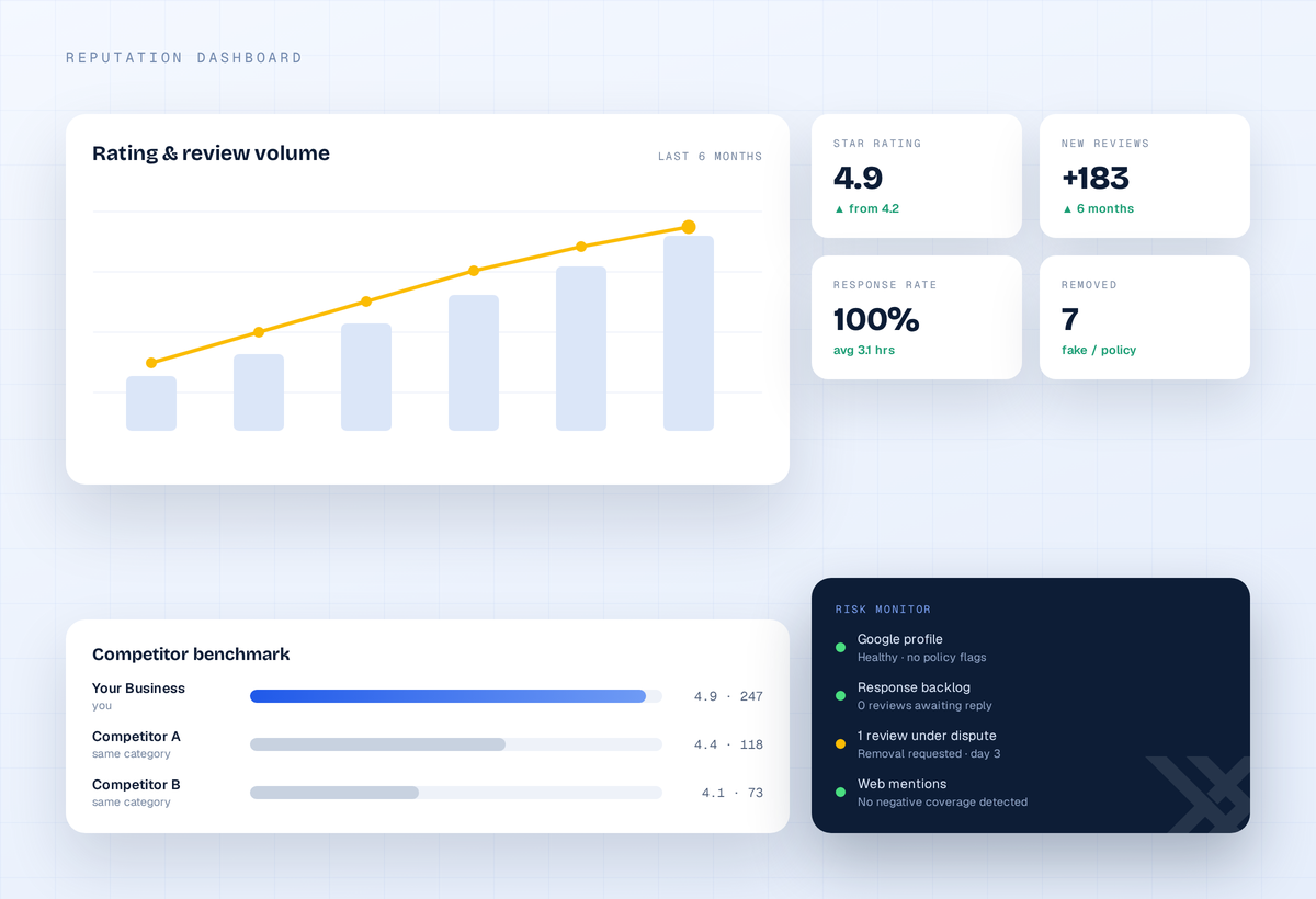 ScopeX reputation management example: Reputation reporting