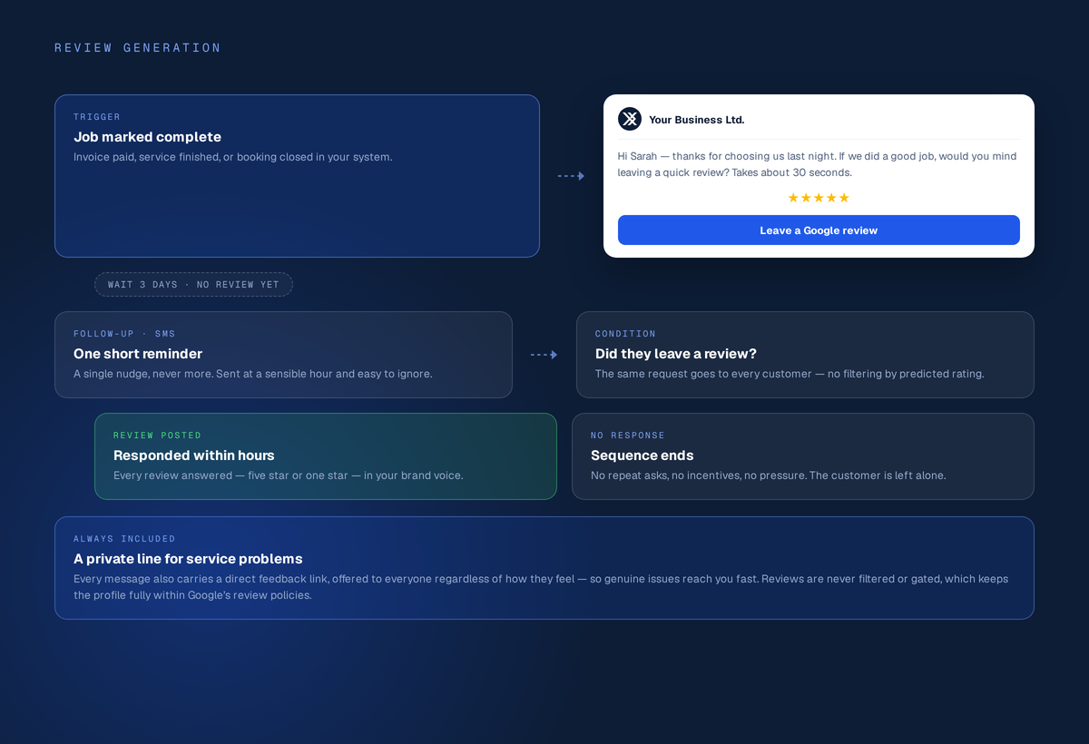 ScopeX reputation management example: Review generation